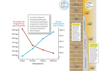 Indvendig isolering med gasbeton: Tegning Indvendig isolering med gasbeton: Graf